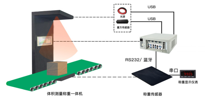 上海祁鸣嵌入式壁挂机器视觉检测多网口工控机IPC606-98H1在物流体积测量称重应用案例(图1)